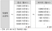 “겨우 1000원?”...통신요금 인하안에 소비자 ‘분통’