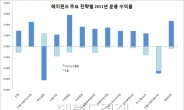 심상찮은 글로벌 경제…헤지펀드 전략수정 고려할 때