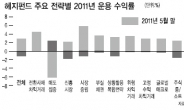 추세추종형 보다 위험관리형 유망