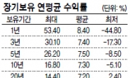 최악 경우도 원금 손실없는 주식투자기간 20년