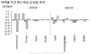 <글로벌자금풍향계>글로벌 유동성 3주만에 증시 회귀