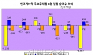 랩‘저가매수’ vs 펀드‘차익실현’…자동차 결투 승부는