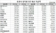 흉년 증권사, 직원평균 임금 1억원서 제자리 걸음