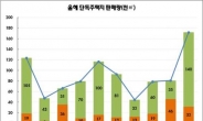 단독주택지 판매량 크게 늘었다