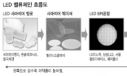 다시 불켠 LED株…핵심 수혜주 노려라