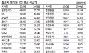 증권사 작년 경영실적 흉년…직원 평균임금도 제자리 걸음