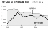 금융株는 숨통…‘차화정’엔 부담