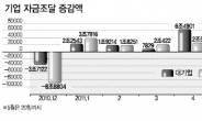 돈 넘치는 시중銀 ‘대출세일’