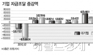 돈 넘치는 시중銀 ‘대출세일’