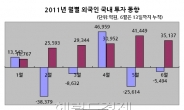 외국인 국내투자, 주식→채권으로 급격히 이동