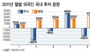 외국인 국내투자 흐름은? 원화강세 기조 지속 전망…안전자산 ‘채권’ 급속이동