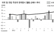 유럽자금 이탈…하락 신호탄 우려