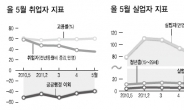 취업포기 급증…청년 실업은 되레 악화