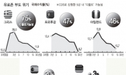 그리스 때문에…유로존 경제도 좌초위기