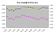 중소형ㆍ가치주 시장 다시 들썩인다