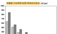 “실내공기, 여름철ㆍ맑은 날이 더 나쁘다”