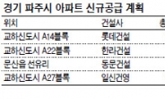 교하신도시 일대 분양 기지개