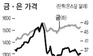 원자재 투자? 은보다 금… 원유보다 천연가스…