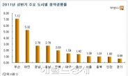 상반기 신규분양 청약경쟁률...부산 7.12대1-경기 0.68대1