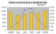 <월지급식 상품 투자자 첫 분석>40ㆍ50代 , 평균 8786만원 투자해 월 65만원 수령