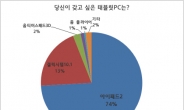 갖고 싶은 태블릿? 74%가 ‘아이패드2’