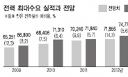 해마다 전력난…잘못된 수요전망 때문?