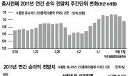 기업이익마저 흔들…증시 긴 조정 시작?