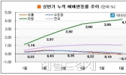 올 상반기 매매는 ‘기고’& 전세는 ‘날고’