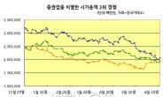 우투vs미래에셋, 증권사 시총 3위 경쟁…자산관리로 갈린다