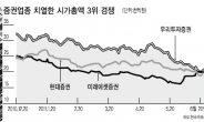 증권사 시총3위경쟁 ‘자산관리’에 달렸다