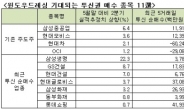 [증권정보] 6월 마지막주, 관심은 투신권 매수종목!