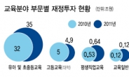 ‘아랫돌’ 빼서 ‘윗돌’ 괴야 하나