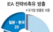 유가 급락세…WTI 91弗