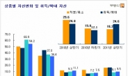 부동산ㆍ펀드자산 늘고, 예금ㆍ보험 줄었다