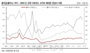 콜 차입축소 조치에 증권사 ‘우는 소리’는 엄살(?)…SK證 분석결과 업계발전에 도움