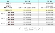 브라질 채권 투자비법…장기는 직접, 단기는 간접으로