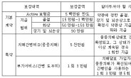 치매간병비 5천만원 보장되는 보험 상품 화제