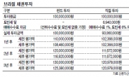 “단기땐 펀드·3년이상땐 직접투자”