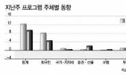 ‘증시효자’ 프로그램 매매…부메랑 되나