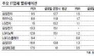 오르락내리락 IT株 ‘시계제로’