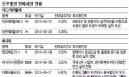 <헤경 FX-은행 잡는 채권들>그룹신용도 개선에 지주사 ‘활짝’…동부CNI 회사채금리 1%p 하락