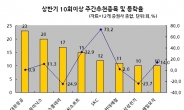 증권사 상반기 추천실력은…‘IT의 배신’으로 반타작 그쳐