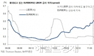 증시 방향, 국제금리를 주목하라