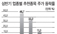 차·화·정 오르고 IT 내려 ‘반타작’