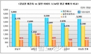 재건축 vs 일반 아파트값 격차, 강동구가 가장 커