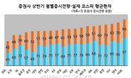 상반기 지수 전망 성적표 뽑아보니…한화證 1위, HMC證 꼴찌