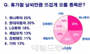 여의도 증권맨, 휴가 전 사놓을 종목 1위는?