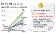 “자금조달 문제 없다”…2020년 ‘글로벌 물류 톱7’ 야심