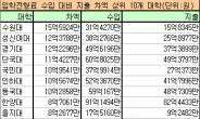 사립대 7곳 ‘입학전형료 장사’로만 10억 넘게 벌어…수원대 15억 ‘가장 짭짤’