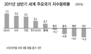 美·유럽 선진국 증시 강세…브릭스중 러시아만 웃었다